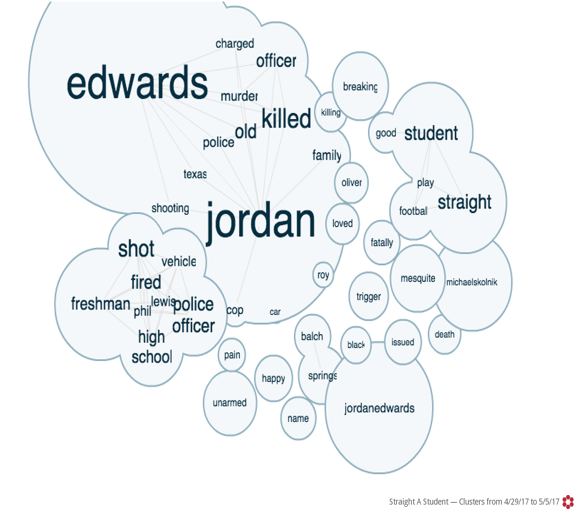 A screencap of a word cloud of terms associated with Jordan Edwards' murder on social media using Crimson Hexagon