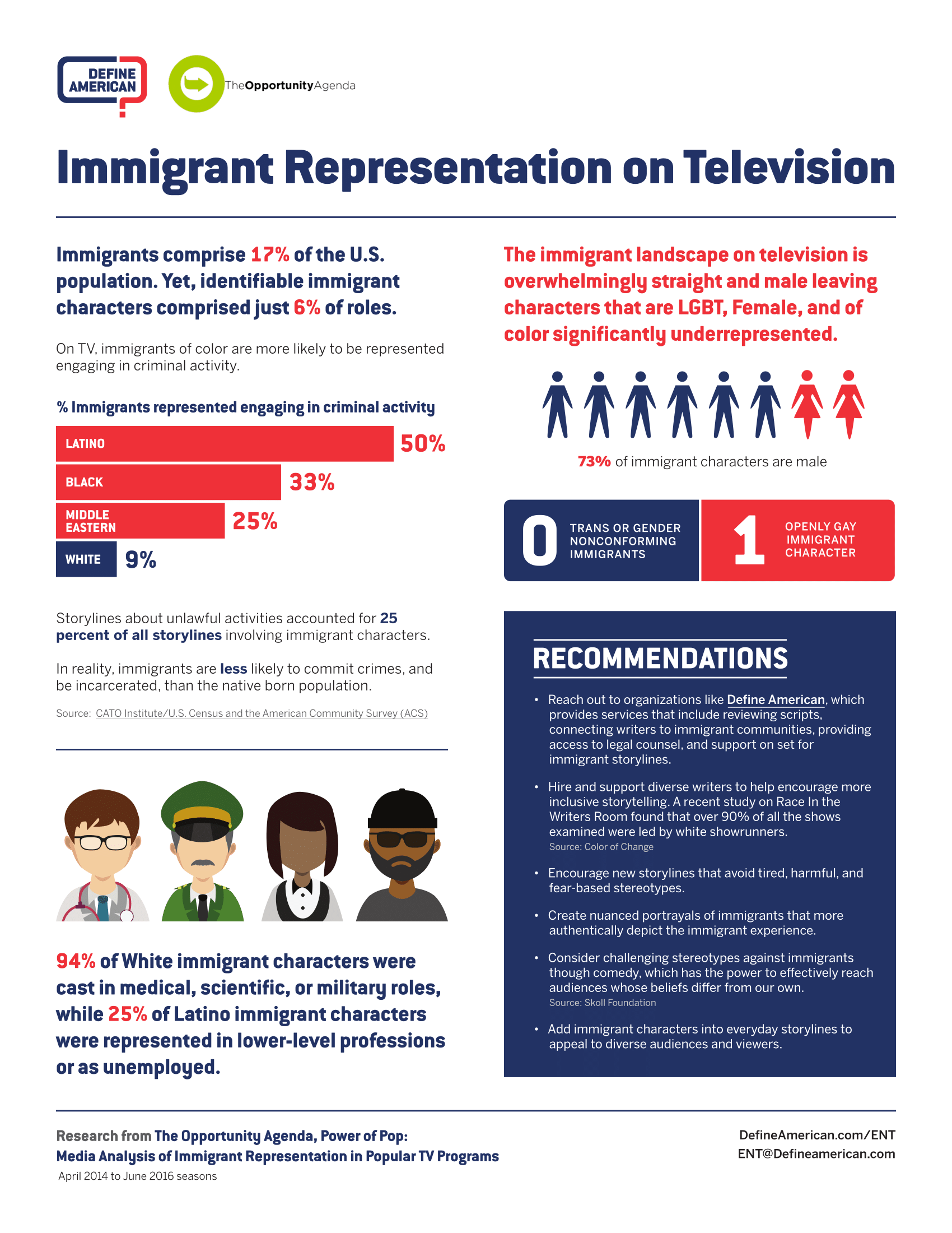 Immigrant Representation on Television Fact Sheet